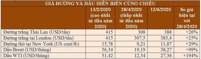 Giá đường tăng sẽ kéo dài trong bao lâu? - Ảnh 2.