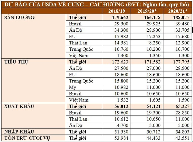 Giá đường tăng sẽ kéo dài trong bao lâu? - Ảnh 3.