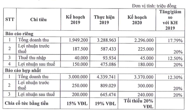 Sài Gòn VRG (SIP): Kế hoạch lãi 240 tỷ đồng năm 2020, trình phương án phát hành hơn 17 triệu cổ phiếu thưởng - Ảnh 1.