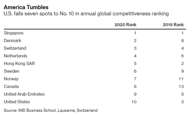Bảng xếp hạng của IMD: Singapore là nền kinh tế cạnh tranh nhất thế giới, trong khi Mỹ chỉ đứng thứ 10 - Ảnh 1.