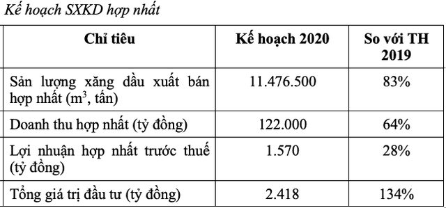 Petrolimex (PLX): Đặt chỉ tiêu LNTT 1.570 tỷ đồng, chưa đến 1/3 kết quả của năm 2019 - Ảnh 1.