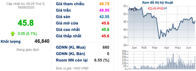 Petrolimex (PLX): Đặt chỉ tiêu LNTT 1.570 tỷ đồng, chưa đến 1/3 kết quả của năm 2019 - Ảnh 2.