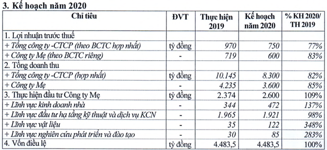 ĐHCĐ Viglacera: Đẩy mạnh phát triển Khu Công nghiệp, Bộ Xây dựng có thể thoái vốn vào cuối năm 2020 - Ảnh 1.