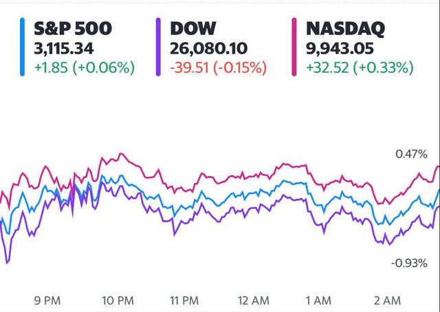 Đón nhận thông tin tiêu cực về thị trường lao động, Dow Jones có lúc mất gần 300 điểm - Ảnh 1.