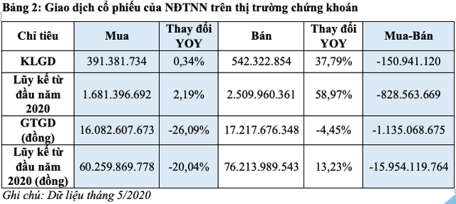 Tháng 5/2020: Masan Group được khối ngoại mua ròng mạnh nhất với giá trị 2.367 tỷ đồng - Ảnh 2.