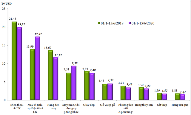 Kim ngạch xuất nhập khẩu đạt hơn 20 tỷ USD trong nửa đầu tháng 6 - Ảnh 1.