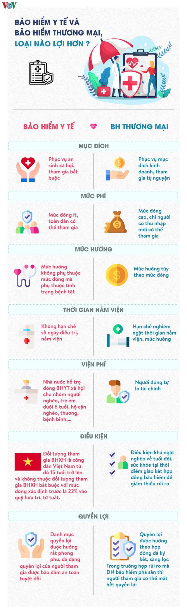 Bảo hiểm y tế và bảo hiểm thương mại, tham gia loại nào lợi hơn? - Ảnh 1.