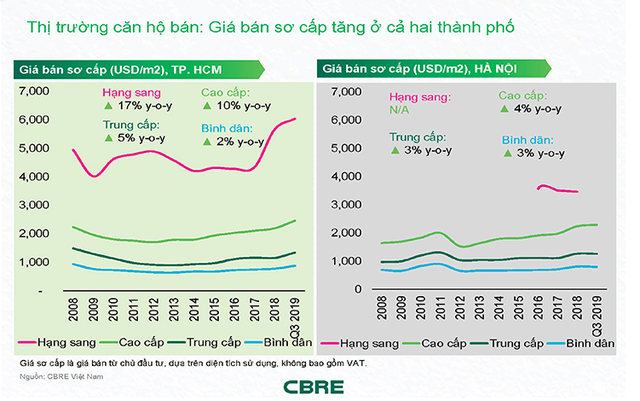 Với tốc độ tăng chậm chạp, giá nhà tại Hà Nội sẽ rẻ hơn TPHCM đến 30% - Ảnh 1.