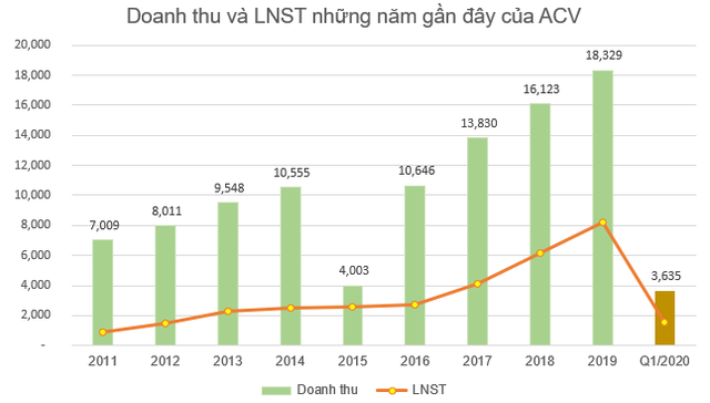 Dù ngành hàng không gặp khó, ACV đặt kế hoạch lãi 2.007 tỷ đồng năm 2020, riêng quý 1 đã hoàn thành 96% chỉ tiêu cả năm - Ảnh 1.