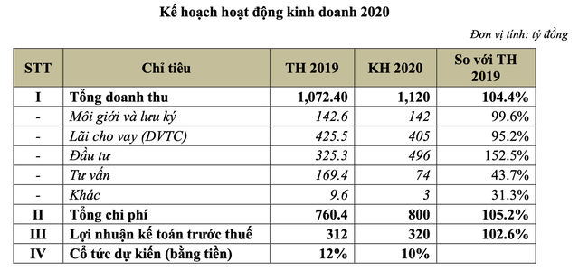 ĐHCĐ SHS: 5 tháng lãi trước thuế 210 tỷ đồng, hoàn thành 65% kế hoạch năm - Ảnh 1.