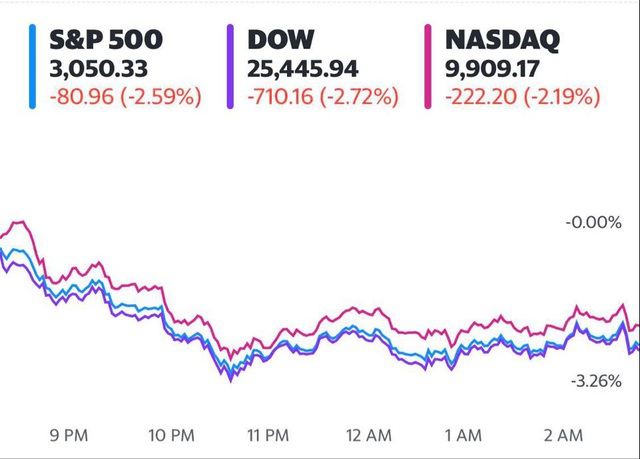 Lo ngại về làn sóng dịch bệnh thứ 2, nhà đầu tư ồ ạt tìm đến tài sản an toàn, Dow Jones rớt hơn 700 điểm  - Ảnh 1.