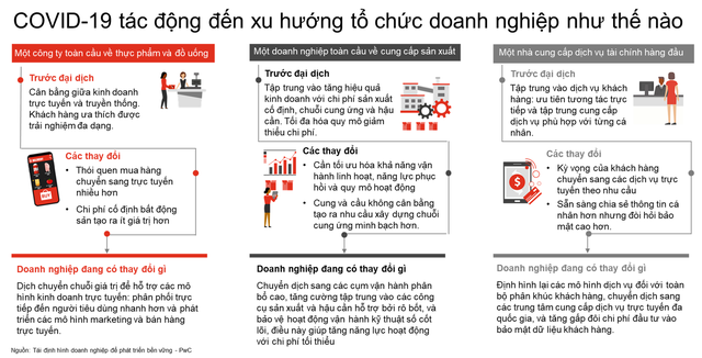 Sống sót hậu dịch Covid-19: Cắt giảm chi phí là chưa đủ, doanh nghiệp cần chú ý thêm những yếu tố này - Ảnh 1.