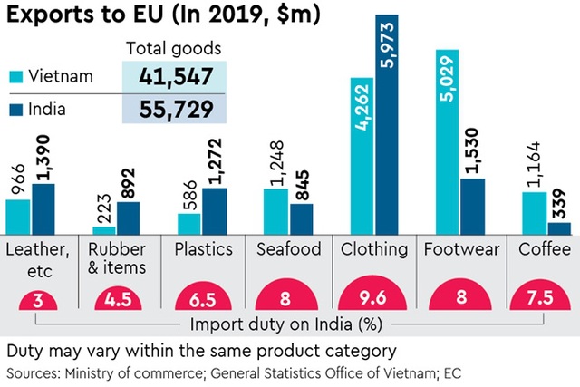 Báo Ấn Độ: EVFTA sẽ ảnh hưởng đến khả năng cạnh tranh của Ấn Độ với Việt Nam - Ảnh 1.