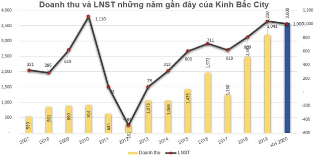 Kinh Bắc City (KBC): Hai kịch bản kinh doanh năm 2020 với LNST khả quan từ 814 đến 1.000 tỷ đồng - Ảnh 1.