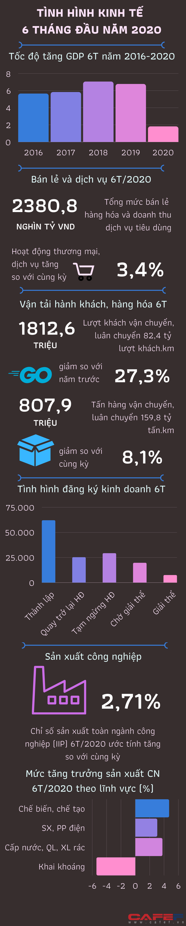 [Infographic] Tình hình kinh tế Việt Nam 6 tháng đầu năm qua những con số - Ảnh 1.