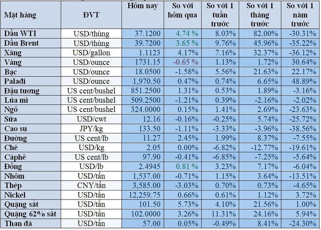 Thị trường ngày 3/6: Giá dầu tiến sát 40 USD/thùng, đồng và cao su cao nhất nhiều tuần - Ảnh 1.