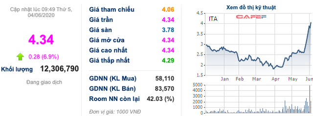 ITA liên tục trần cứng với đà tăng giá 100% chỉ sau 2 tháng, năm 2020 đặt chỉ tiêu LNST tăng hơn 31% lên 271 tỷ đồng - Ảnh 1.