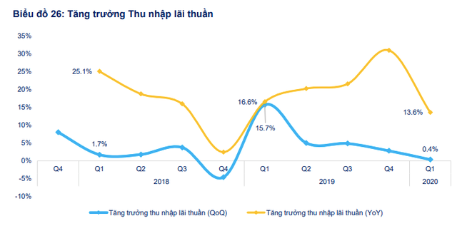 Phác họa bức tranh các ngân hàng niêm yết quý I/2020 - Ảnh 3.