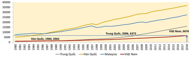 Việt Nam cần tăng trưởng bao nhiêu để đạt mục tiêu về GDP bình quân đầu người vào các năm 2030, 2045 và đuổi kịp một số nước? - Ảnh 1.