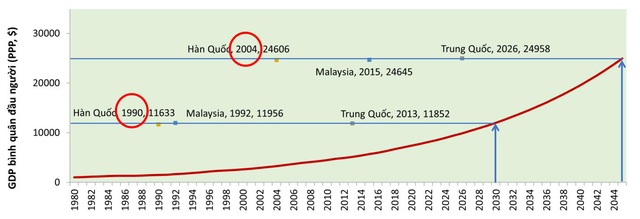 Việt Nam cần tăng trưởng bao nhiêu để đạt mục tiêu về GDP bình quân đầu người vào các năm 2030, 2045 và đuổi kịp một số nước? - Ảnh 2.