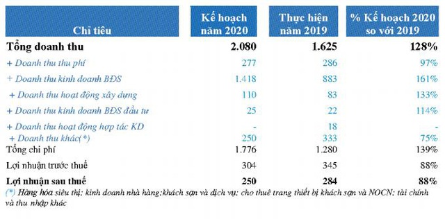 Becamex IJC dự kiến phát hành 80 triệu cổ phiếu thông qua đấu giá, kế hoạch lợi nhuận 2020 đạt 250 tỷ - Ảnh 1.