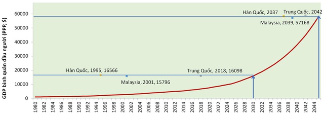Việt Nam cần tăng trưởng bao nhiêu để đạt mục tiêu về GDP bình quân đầu người vào các năm 2030, 2045 và đuổi kịp một số nước? - Ảnh 4.