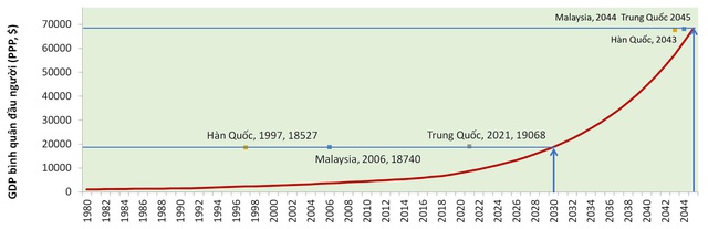 Việt Nam cần tăng trưởng bao nhiêu để đạt mục tiêu về GDP bình quân đầu người vào các năm 2030, 2045 và đuổi kịp một số nước? - Ảnh 5.