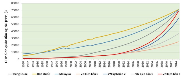 Việt Nam cần tăng trưởng bao nhiêu để đạt mục tiêu về GDP bình quân đầu người vào các năm 2030, 2045 và đuổi kịp một số nước? - Ảnh 6.