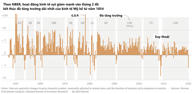 Mỹ chính thức rơi vào suy thoái trong tháng 2, đà tăng trưởng dài nhất trong lịch sử đi đến kết thúc - Ảnh 1.