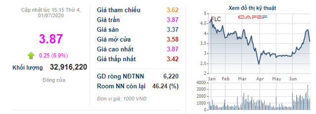 Ông Trịnh Văn Quyết hoàn tất mua vào 15 triệu cổ phiếu FLC - Ảnh 1.