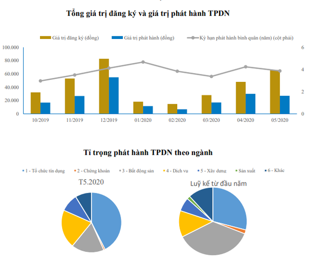 Tiền đổ mạnh vào kênh trái phiếu: Lãi suất TPCP 10 năm xuống 3%/năm, lượng đặt mua vẫn gấp 4 lần lượng bán - Ảnh 6.
