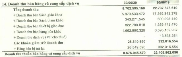 Hụt doanh thu sách giáo khoa, BST báo lãi quý 2 thấp - Ảnh 1.