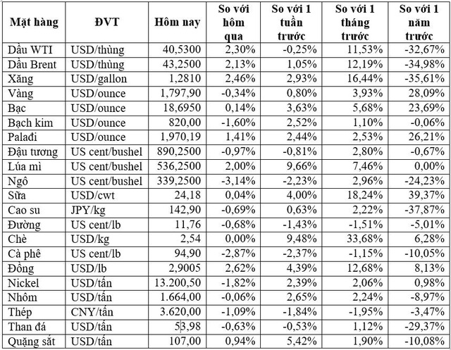 Thị trường ngày 11/07: Dầu bật tăng hơn 2%, vàng tiếp đà giảm  - Ảnh 1.