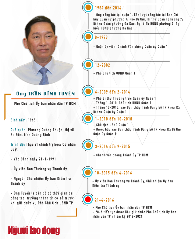 [Infographic] Quan lộ của ông Trần Vĩnh Tuyến và ông Trần Trọng Tuấn - Ảnh 1.