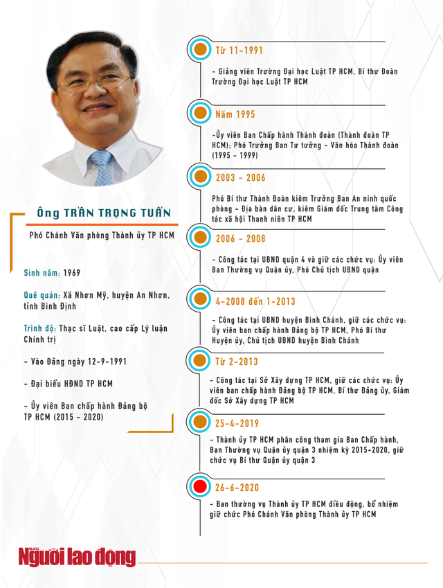 [Infographic] Quan lộ của ông Trần Vĩnh Tuyến và ông Trần Trọng Tuấn - Ảnh 2.