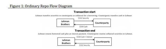 [Gian lận và sụp đổ] Lehmann Brothers và vụ gian lận REPO năm 2008 - Ảnh 1.