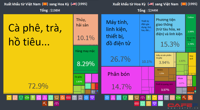 Từ quan hệ thương mại 25 năm Việt - Mỹ, thấy gì về sự lột xác của ngành sản xuất Việt Nam qua hơn hai thập kỷ? - Ảnh 1.