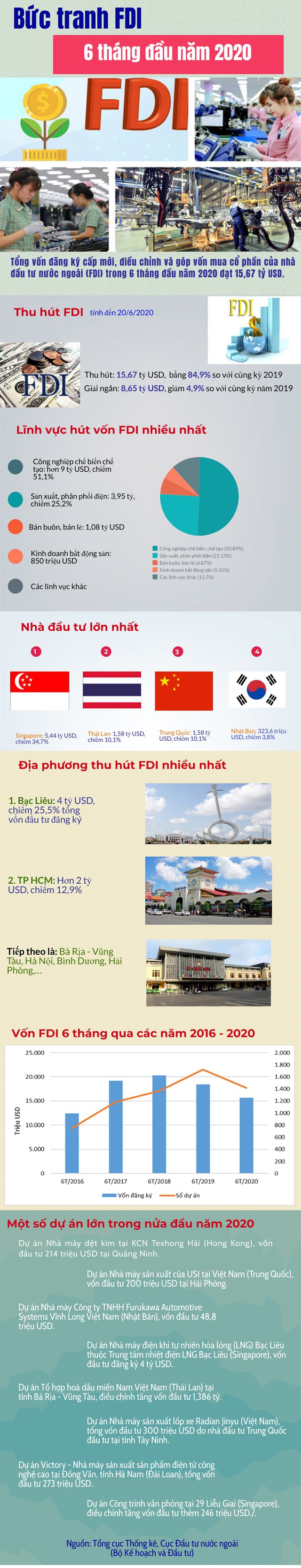 Những nét nổi bật trong bức tranh FDI 6 tháng đầu năm 2020 - Ảnh 1.