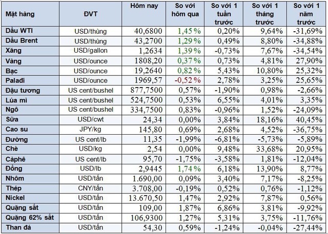 Thị trường ngày 15/7: Giá dầu tăng, vàng duy trì trên 1.800 USD/ounce - Ảnh 1.