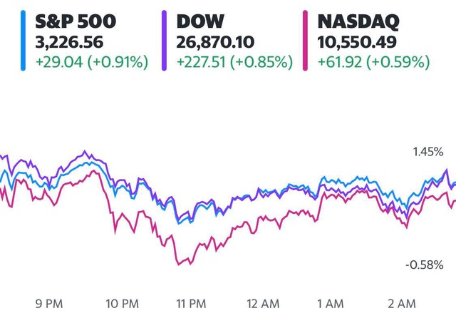 Đón nhận thông tin tích cực về vắc-xin, Dow Jones tăng hơn 200 điểm, khởi sắc 4 phiên liên tiếp - Ảnh 1.