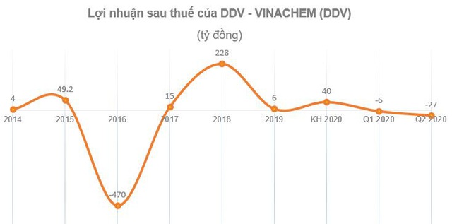 DAP – VINACHEM (DDV): Quý 2 báo lỗ 27 tỷ đồng - Ảnh 1.