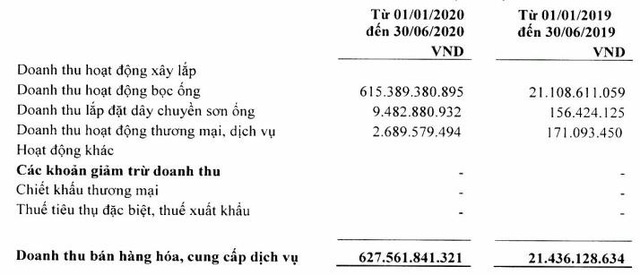 PV Coating (PVB): 6 tháng lãi 87 tỷ đồng vượt 79% mục tiêu kinh doanh cả năm 2020 - Ảnh 1.