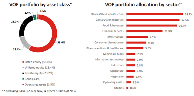 VinaCapital bán ròng hơn 1.800 tỷ đồng cổ phiếu niêm yết, dồn tiền vào mảng private equity - Ảnh 2.