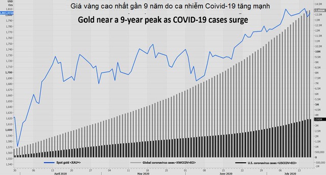 Thị trường ngày 18/7: Vàng đảo chiều tăng vượt 1.800 USD, dầu thô mất giá vì Covid-19 tăng nhanh - Ảnh 1.