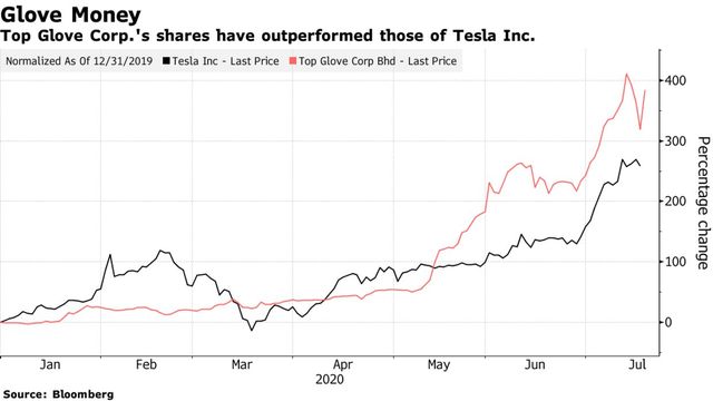 Tăng hơn 1000% từ đầu năm đến nay, cổ phiếu nhóm này thậm chí còn nóng hơn cả Tesla - Ảnh 1.