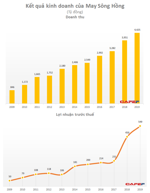 May Sông Hồng (MSH): Đối tác tại Mỹ đệ đơn phá sản chiếm 13% doanh thu năm 2019 - Ảnh 1.