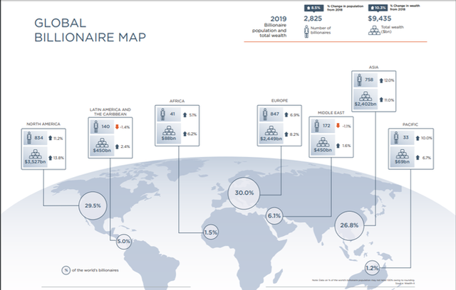 Số lượng tỷ phú thế giới tăng mạnh 8,5% trong năm 2019 - Ảnh 1.
