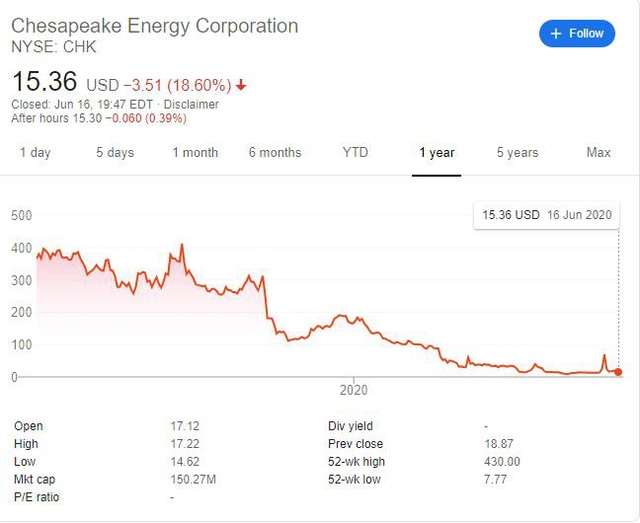 Công ty tiên phong khai thác dầu khí đá phiến Chesapeake Energy phá sản: Lời cảnh báo cho ngành năng lượng - Ảnh 4.
