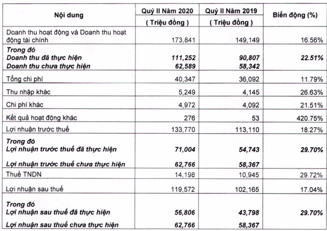 Hoạt động môi giới khởi sắc, Chứng khoán FPTS báo lãi 120 tỷ đồng trong quý 2/2020 - Ảnh 1.