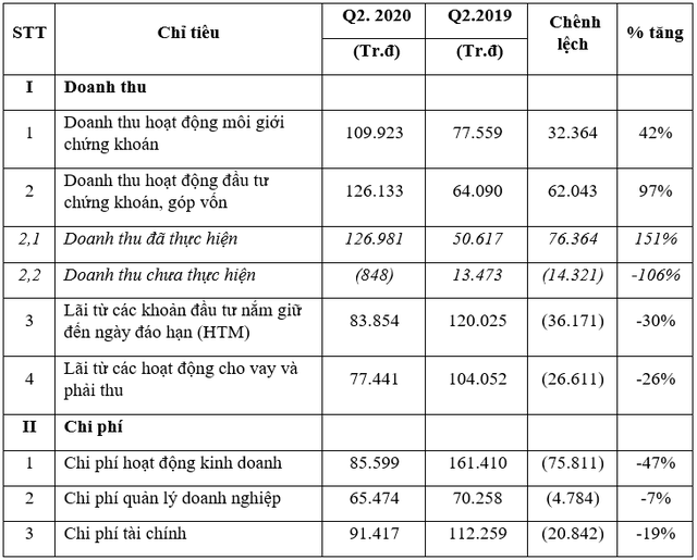 Hồi phục hậu Covid-19, VNDIRECT báo lãi quý 2 tăng trưởng 247% - Ảnh 1.